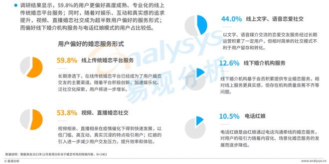 520稀奇企划 Z世代进入婚恋墟市婚恋结交行业会有什么转移？bd半岛体育(图13)