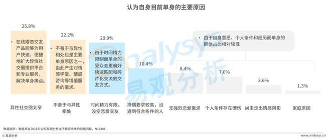 520稀奇企划 Z世代进入婚恋墟市婚恋结交行业会有什么转移？bd半岛体育(图12)