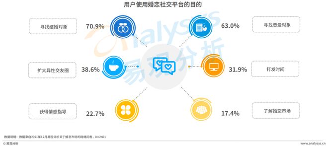 520稀奇企划 Z世代进入婚恋墟市婚恋结交行业会有什么转移？bd半岛体育(图14)