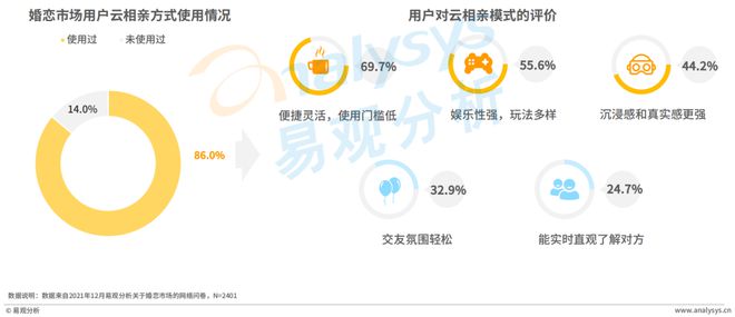 520稀奇企划 Z世代进入婚恋墟市婚恋结交行业会有什么转移？bd半岛体育(图15)