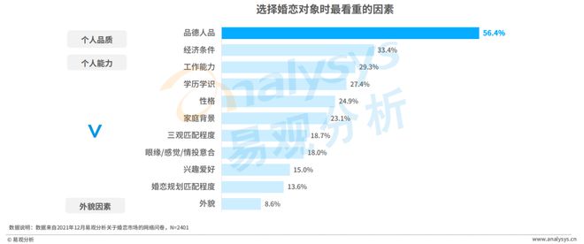 520稀奇企划 Z世代进入婚恋墟市婚恋结交行业会有什么转移？bd半岛体育(图11)