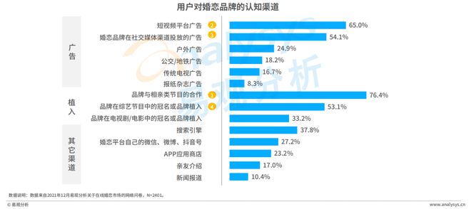 520稀奇企划 Z世代进入婚恋墟市婚恋结交行业会有什么转移？bd半岛体育(图18)