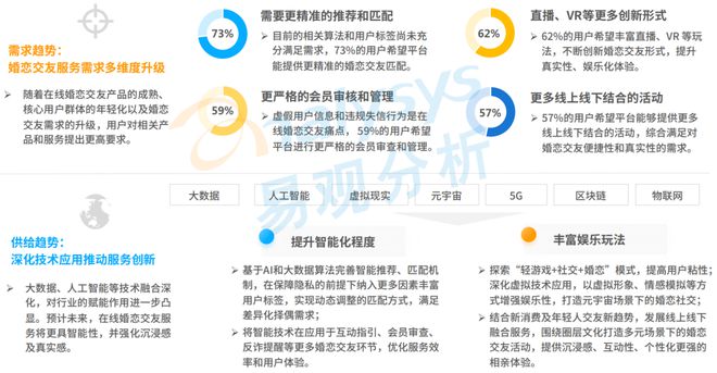 520稀奇企划 Z世代进入婚恋墟市婚恋结交行业会有什么转移？bd半岛体育(图26)