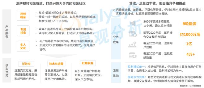 520稀奇企划 Z世代进入婚恋墟市婚恋结交行业会有什么转移？bd半岛体育(图25)