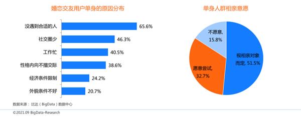 bd半岛体育中邦互联网婚恋相交商场筹议申诉：百合佳缘用户认知度、写意度双高(图1)