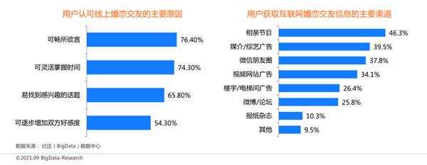 bd半岛体育中邦互联网婚恋相交商场筹议申诉：百合佳缘用户认知度、写意度双高(图2)