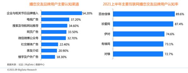 bd半岛体育中邦互联网婚恋相交商场筹议申诉：百合佳缘用户认知度、写意度双高(图6)