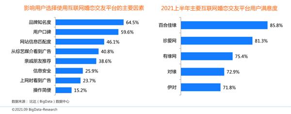 bd半岛体育中邦互联网婚恋相交商场筹议申诉：百合佳缘用户认知度、写意度双高(图7)