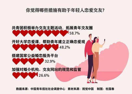 【芳华发声】青年婚恋考察｜今世年青人爱情逆境 社交圈固定、宅、不善外达位列前三bd半岛体育(图1)