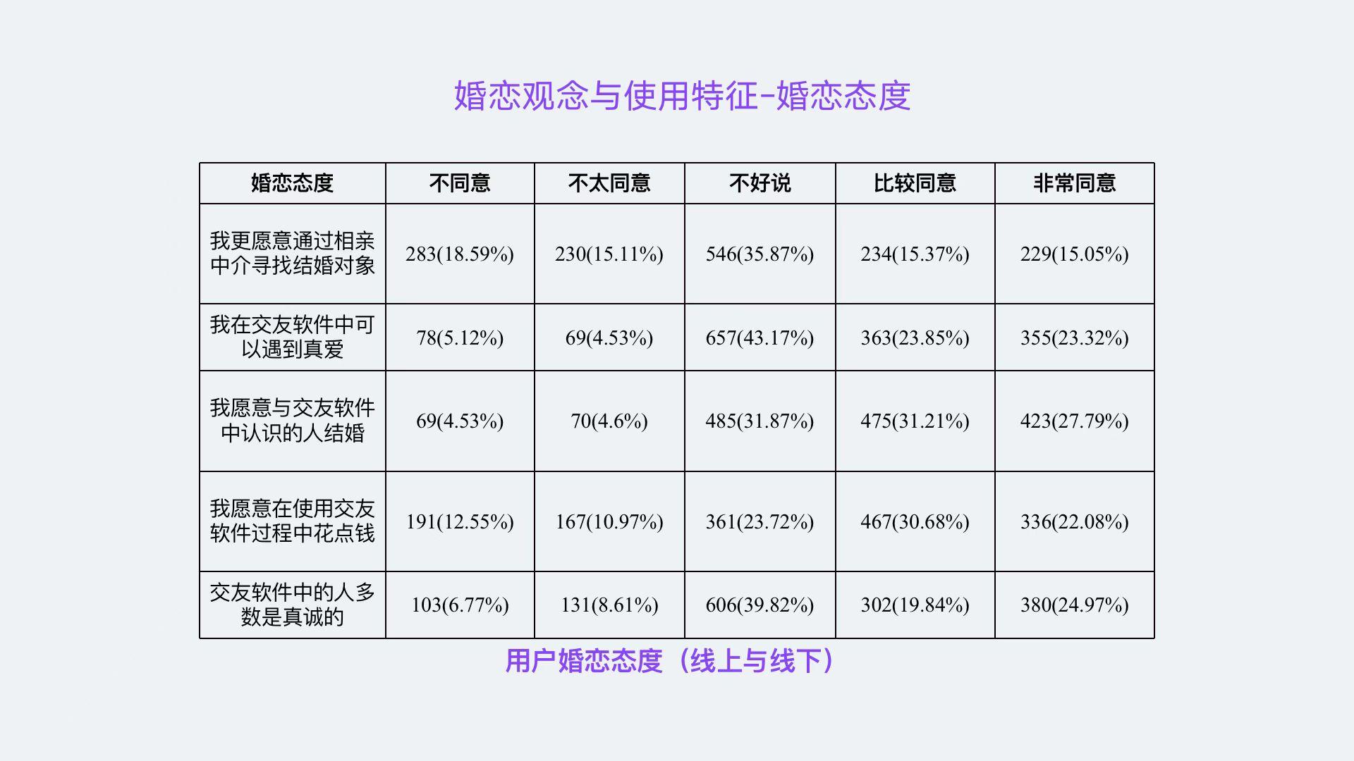 bd半岛体育社交和脱单报揭发布：近半用户信任可正在结交软件中遇真爱(图2)