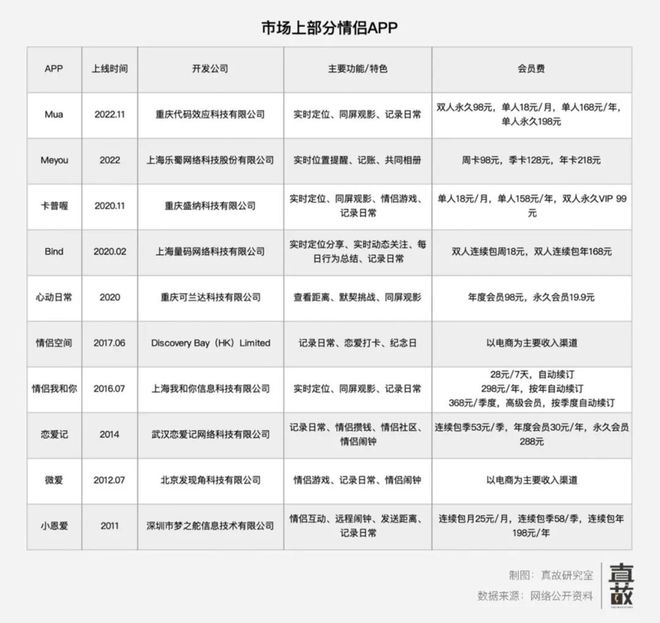 bd半岛体育查岗情侣APP的敛财术(图2)