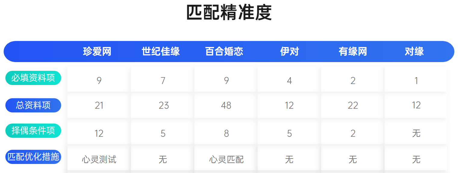 bd半岛体育6大相亲结交App体验对照！本年找对象就靠它们了(图13)