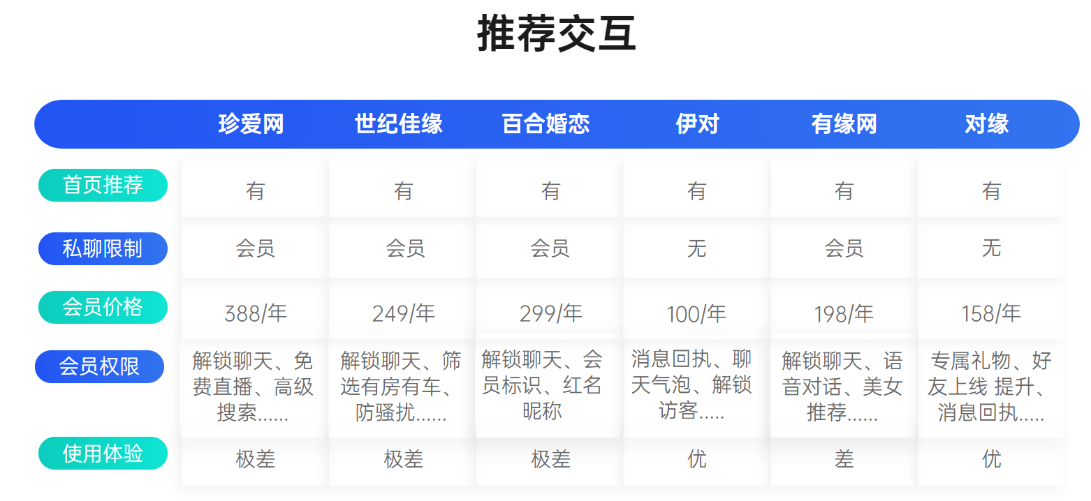 bd半岛体育6大相亲结交App体验对照！本年找对象就靠它们了(图41)