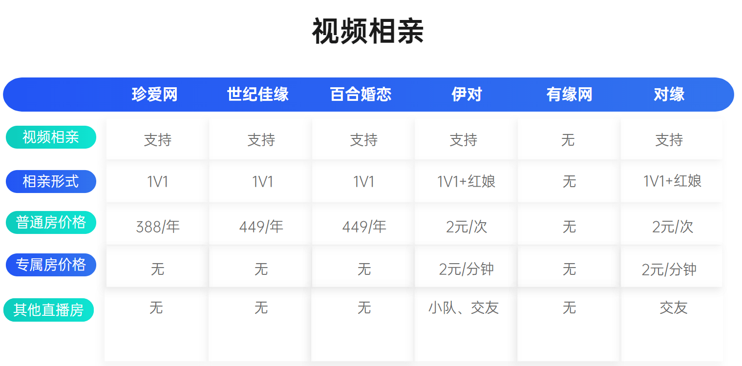 bd半岛体育6大相亲结交App体验对照！本年找对象就靠它们了(图55)