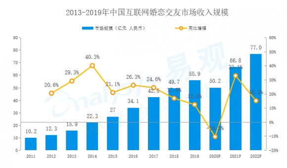 婚恋墟市比赛加剧百合佳缘集团龙头效应显示bd半岛体育(图1)