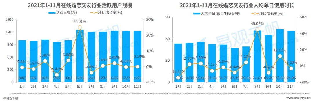 bd半岛体育Z世代进入婚恋市集婚恋相交行业会有什么改变？(图5)