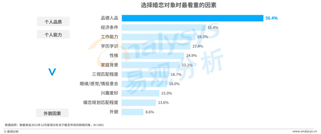 bd半岛体育Z世代进入婚恋市集婚恋相交行业会有什么改变？(图10)