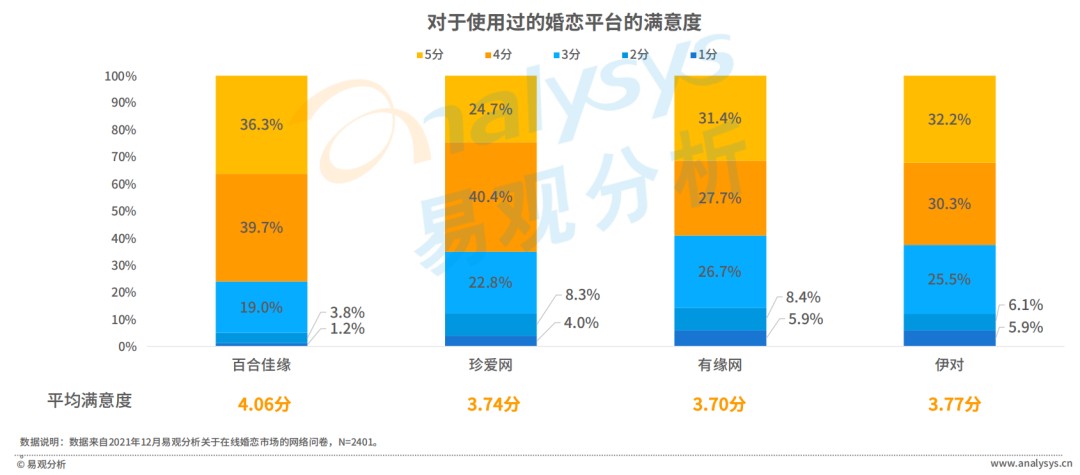 bd半岛体育Z世代进入婚恋市集婚恋相交行业会有什么改变？(图19)