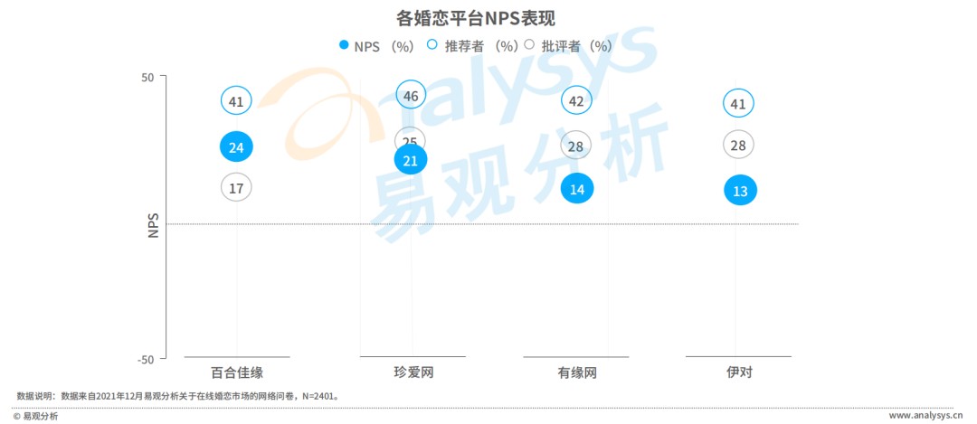 bd半岛体育Z世代进入婚恋市集婚恋相交行业会有什么改变？(图21)