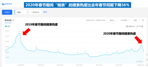 bd半岛体育春节“相亲”热度降落36 % 百度大数据显示年青人更体贴“线上社交”(图1)