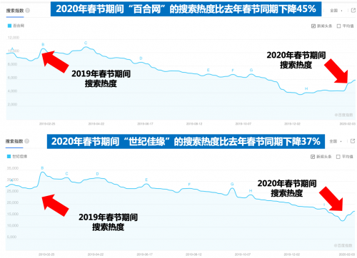 bd半岛体育春节“相亲”热度降落36 % 百度大数据显示年青人更体贴“线上社交”(图3)