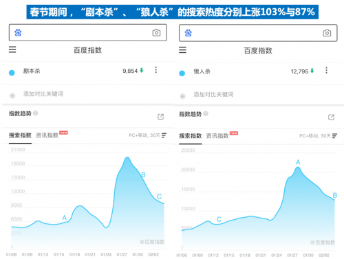 bd半岛体育春节“相亲”热度降落36 % 百度大数据显示年青人更体贴“线上社交”(图5)