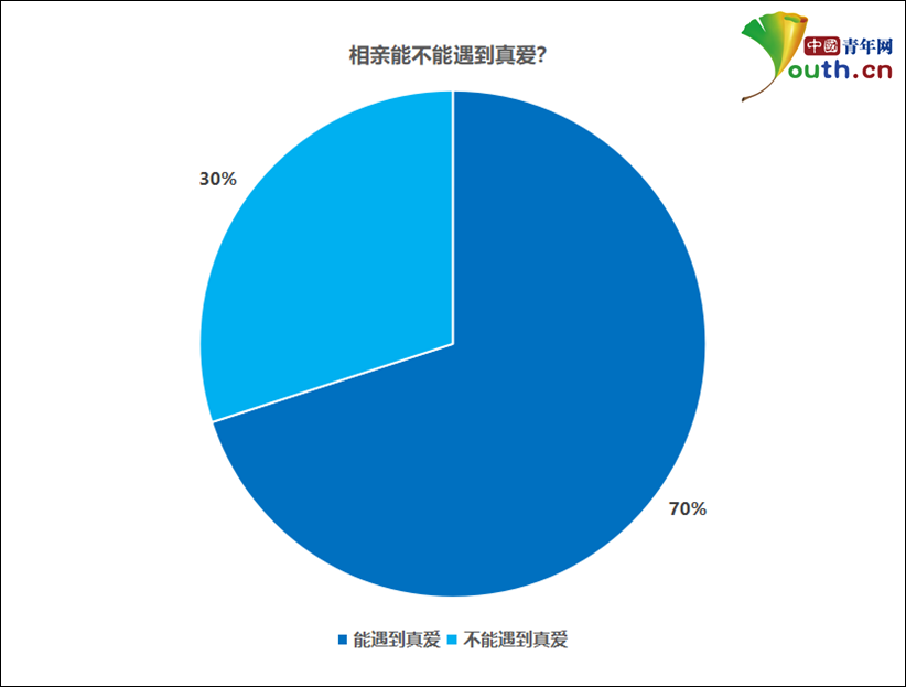 七成受bd半岛体育访大学生以为相亲能遭遇真爱(图1)