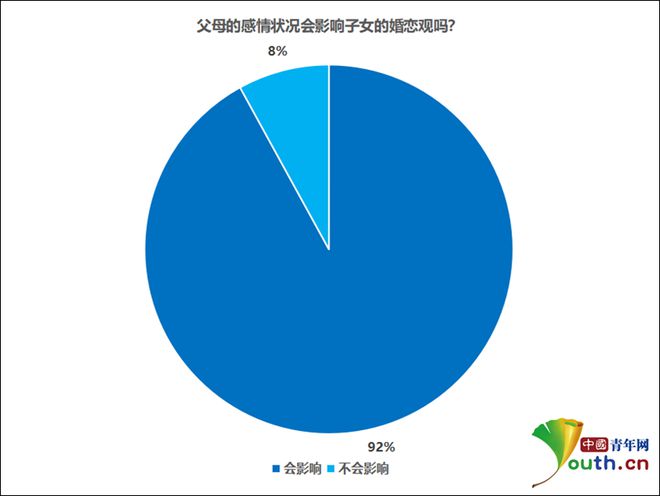 父母的激情情状会影响子bd半岛体育息的婚恋观吗？(图1)