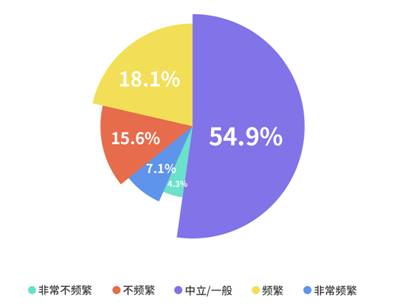 bd半岛体育“网恋奔现”成95后婚恋新状态近六成用社交软件找同伙(图1)