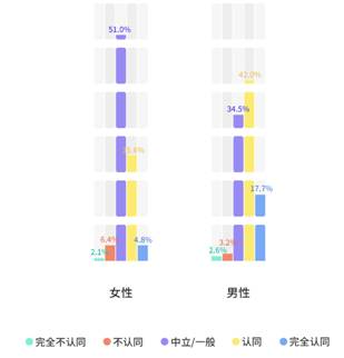 bd半岛体育“网恋奔现”成95后婚恋新状态近六成用社交软件找同伙(图2)