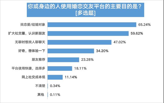 bd半岛体育婚恋相交平台信托度不敷四成五成半受访用户曾遇爱情陷坑(图1)