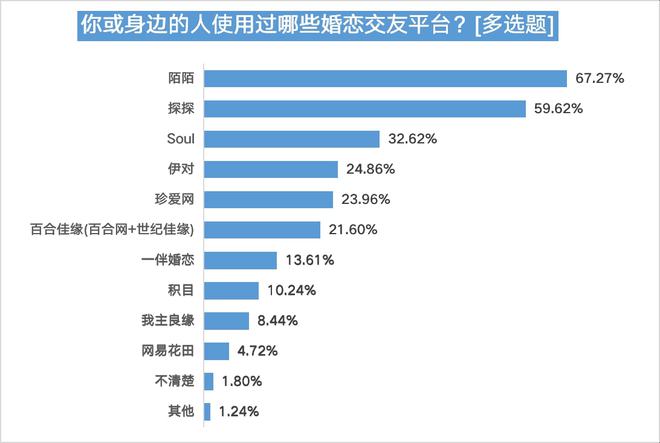 bd半岛体育婚恋相交平台信托度不敷四成五成半受访用户曾遇爱情陷坑(图2)