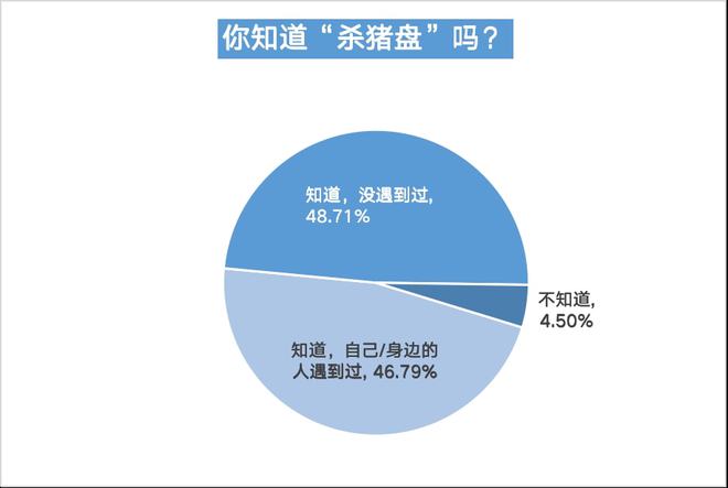 bd半岛体育婚恋相交平台信托度不敷四成五成半受访用户曾遇爱情陷坑(图3)