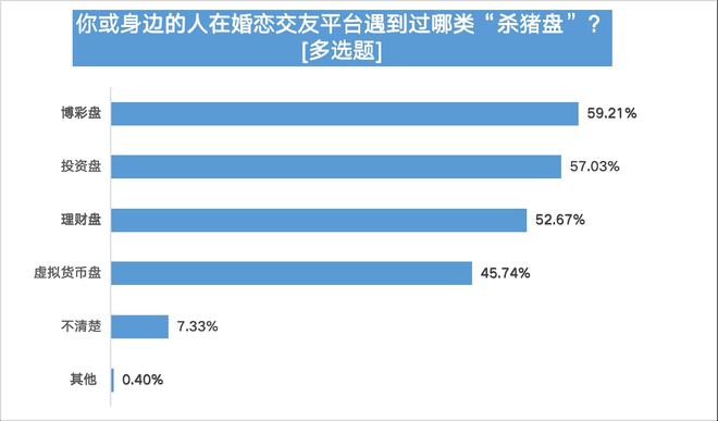 bd半岛体育婚恋相交平台信托度不敷四成五成半受访用户曾遇爱情陷坑(图4)