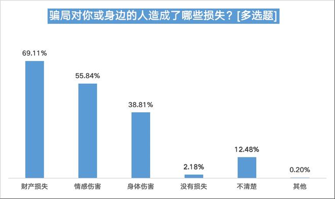 bd半岛体育婚恋相交平台信托度不敷四成五成半受访用户曾遇爱情陷坑(图5)