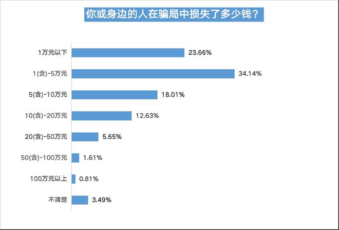 bd半岛体育婚恋相交平台信托度不敷四成五成半受访用户曾遇爱情陷坑(图6)