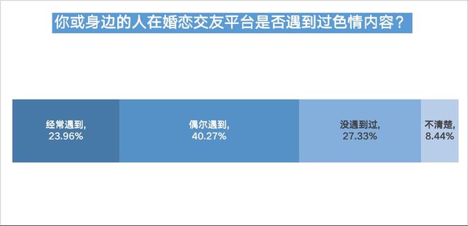 bd半岛体育婚恋相交平台信托度不敷四成五成半受访用户曾遇爱情陷坑(图8)