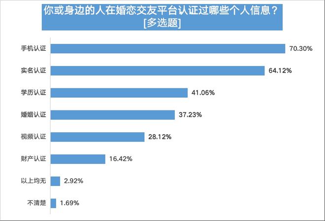 bd半岛体育婚恋相交平台信托度不敷四成五成半受访用户曾遇爱情陷坑(图12)