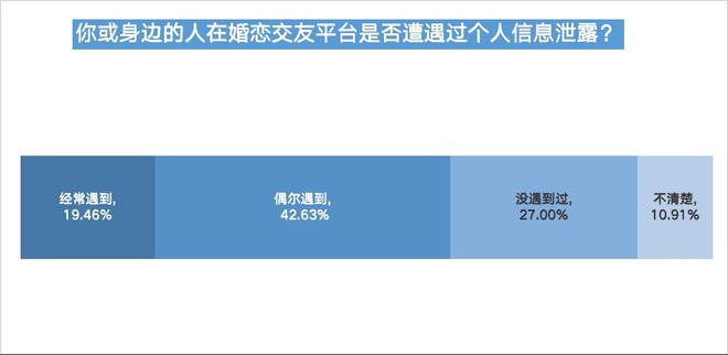 bd半岛体育婚恋相交平台信托度不敷四成五成半受访用户曾遇爱情陷坑(图13)