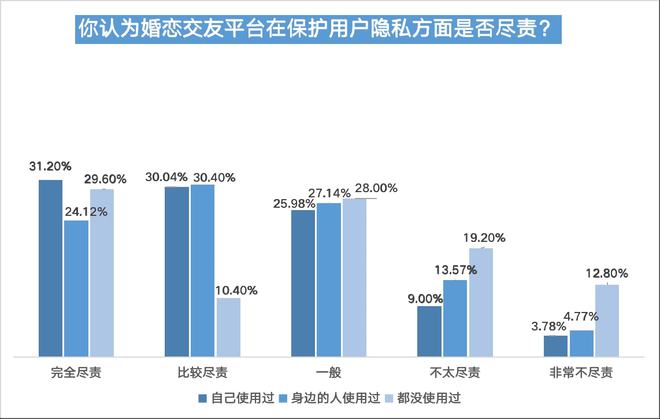 bd半岛体育婚恋相交平台信托度不敷四成五成半受访用户曾遇爱情陷坑(图16)