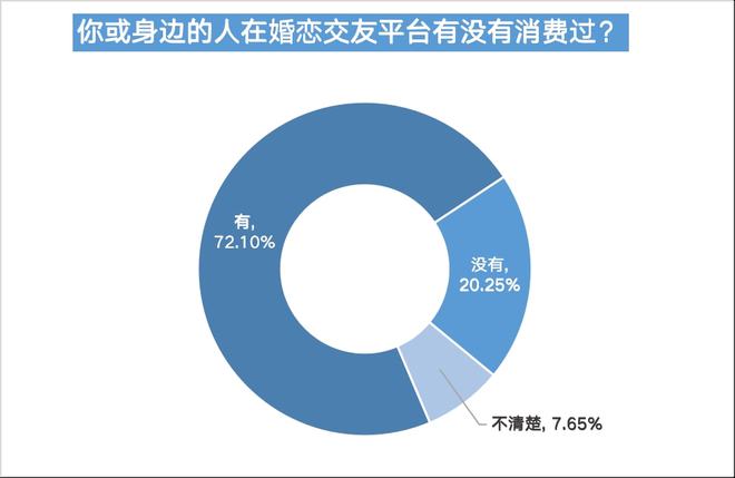 bd半岛体育婚恋相交平台信托度不敷四成五成半受访用户曾遇爱情陷坑(图17)