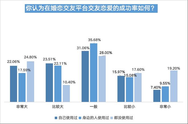 bd半岛体育婚恋相交平台信托度不敷四成五成半受访用户曾遇爱情陷坑(图22)