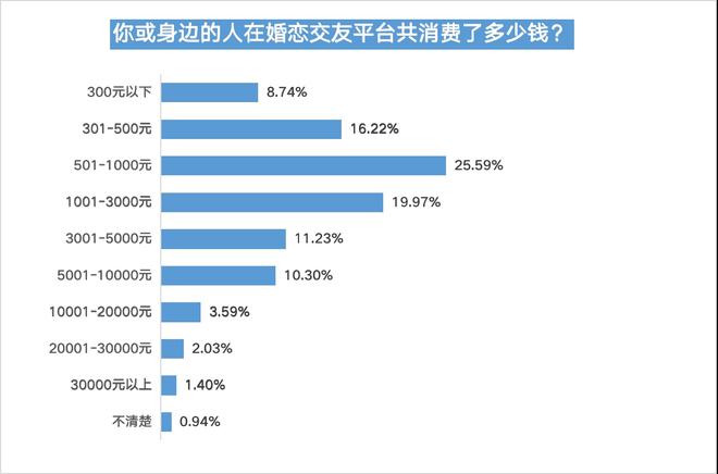 bd半岛体育婚恋相交平台信托度不敷四成五成半受访用户曾遇爱情陷坑(图18)