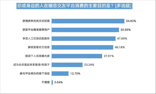 bd半岛体育婚恋相交平台信托度不敷四成五成半受访用户曾遇爱情陷坑(图19)