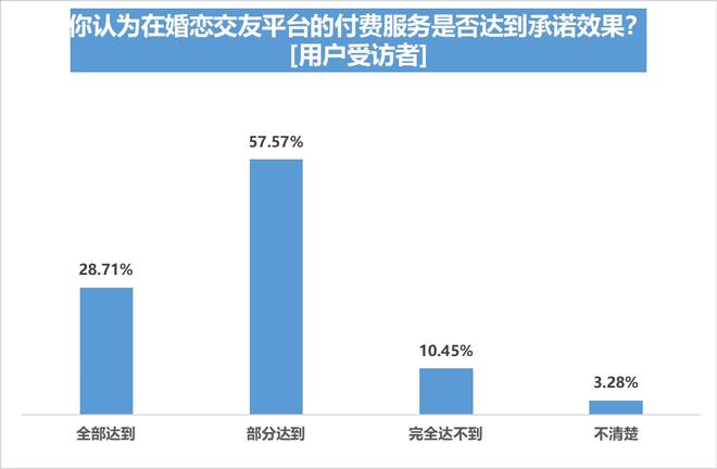 bd半岛体育婚恋相交平台信托度不敷四成五成半受访用户曾遇爱情陷坑(图20)