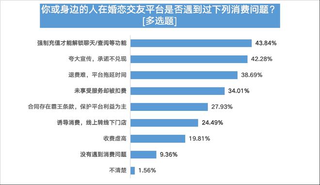 bd半岛体育婚恋相交平台信托度不敷四成五成半受访用户曾遇爱情陷坑(图21)