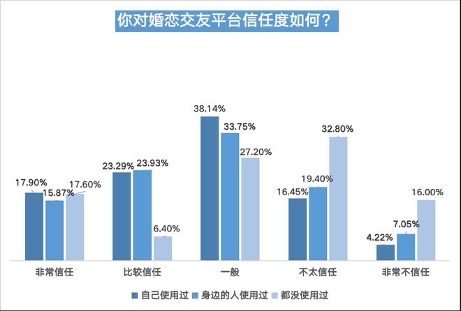 bd半岛体育婚恋相交平台信托度不敷四成五成半受访用户曾遇爱情陷坑(图23)