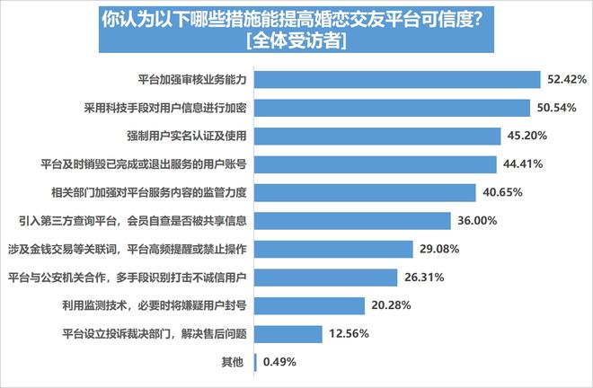 bd半岛体育婚恋相交平台信托度不敷四成五成半受访用户曾遇爱情陷坑(图24)