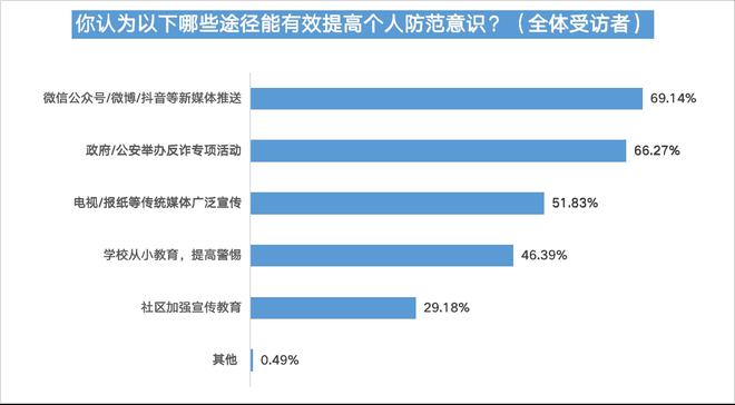 bd半岛体育婚恋相交平台信托度不敷四成五成半受访用户曾遇爱情陷坑(图25)