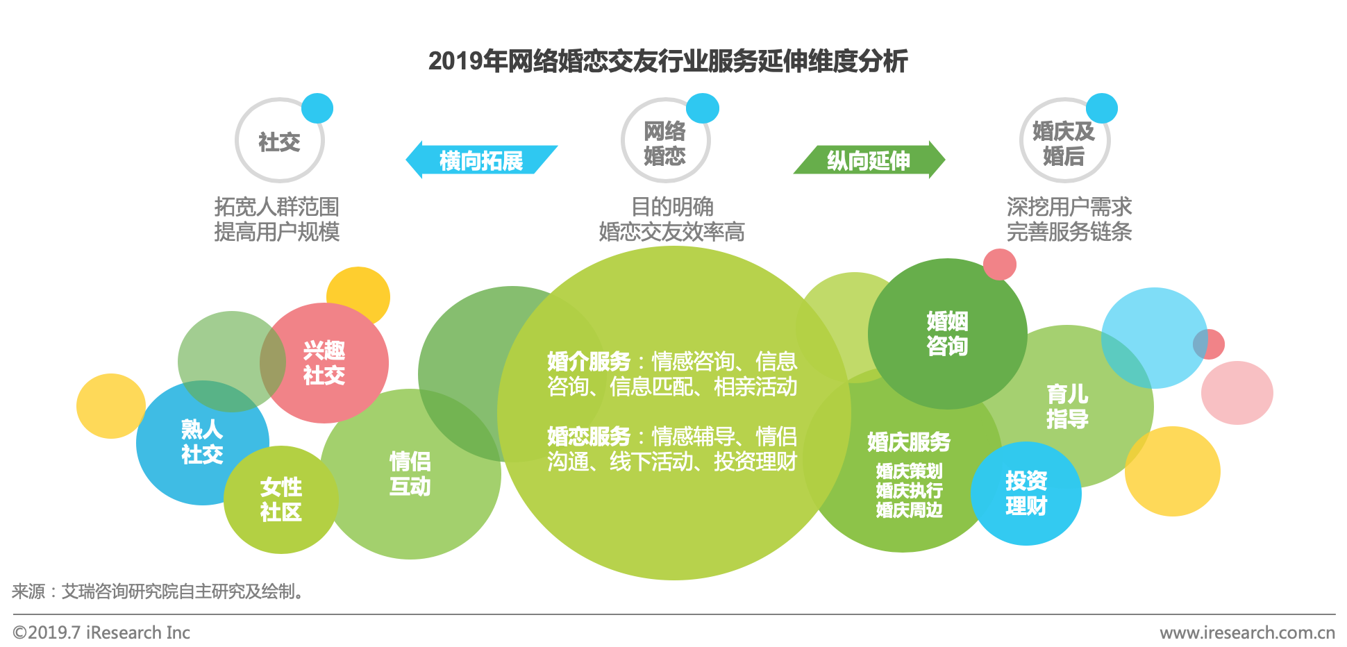 bd半岛体育艾瑞：从形式立异到下浸墟市婚恋+社交的改进之途(图5)